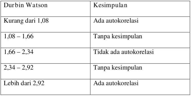 Tabel 1 : Autokorelasi Durbin Watson 