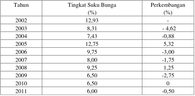Tabel 3 : Perkembangan Tingkat Suku Bunga Tahun 2002-2011 