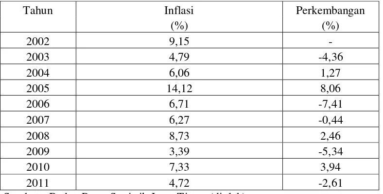 Tabel 4 : Perkembangan Inflasi Tahun 2002-2011 