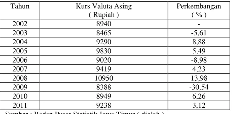 Tabel 5 : Perkembangan Kurs Valuta Asing Tahun 2002-2011 
