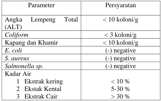 Tabel 1. Persyaratan parameter non spesifik 