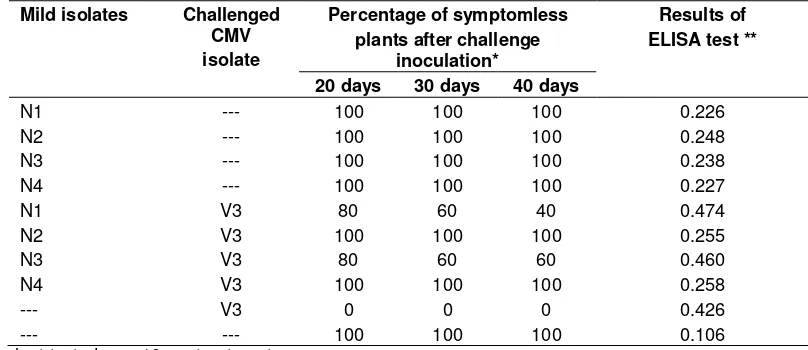 Table 1. Number of mild isolate of Cucumber mosaic virus (CMV) obtained from naturally infected chili pepper (Capsicum annum) plants in Bali and mild CMV isolates that protected against severe strain