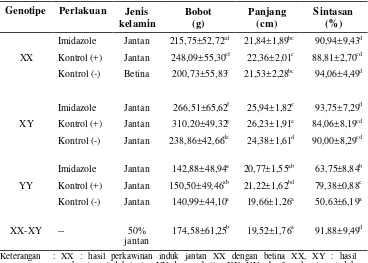 Tabel 3 Bobot dan panjang akhir individu serta sintasan ikan nila pada akhir tahap pembesaran 