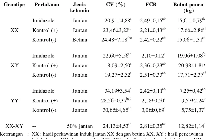 Tabel 4 Hasil analisis coefficient of variance (CV) bobot, food corversion ratios (FCR) dan bobot panen ikan nila pada akhir tahap pembesaran  