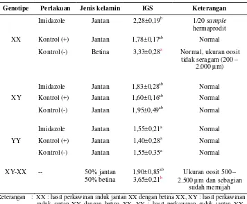 Tabel 5 Indeks gonad somatik (IGS) ikan nila pada akhir tahap pembesaran 