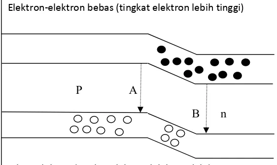 Gambar 2.6 Diagram energi (Malvino, 2003:175)