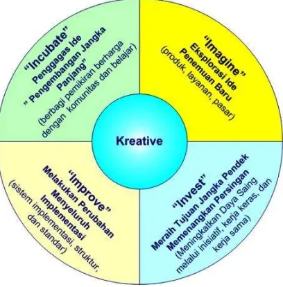 Gambar 1: Diagram Kreativitas 