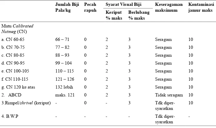 Tabel 3. Standar mutu biji pala Indonesia  menurut SNI-0006-1993