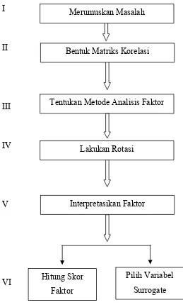 Gambar 1. Prosedur Analisis Faktor 