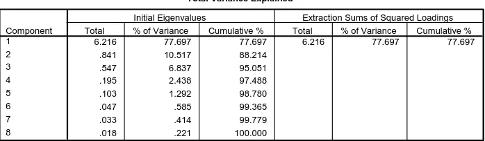 Tabel 5. Total Variance Explained 