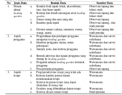 Tabel 3.1 Jenis, Bentuk, dan Sumber Data 