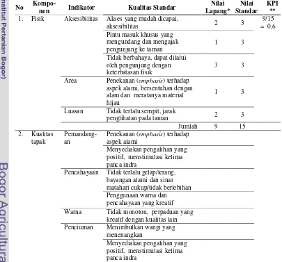Tabel 3.3 Kriteria Standar Healing Garden Modifikasi dari McDowell dan McDowell (1998), Marcus (1999, 2000), Stigsdotter dan Grahn (2002) 