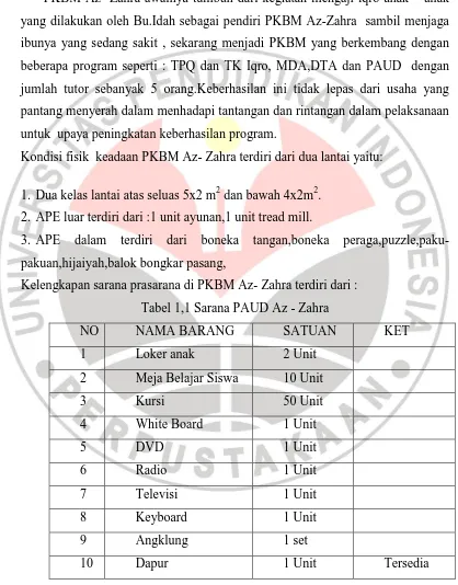 Tabel 1,1 Sarana PAUD Az - Zahra 