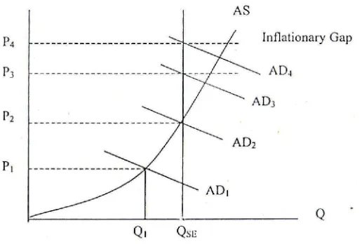 Gambar 8: Demand pull inflation  