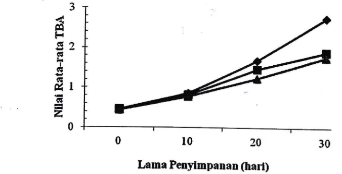 Gambar 2 Nilai rata-rataTBA abon ikan lemuru lemuru tanpa penambahan kunyit(o), penambahan l% kunyit (r) dan 2% kunyit (A)