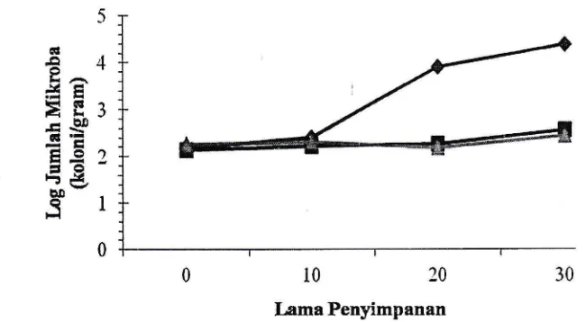 Gambar 3 Jumlah mikrobapenambahan loloabon ikan lemuru lemuru tanpakunyit (r) dan 2%ktnyit(L)penambahan kunyit (l),