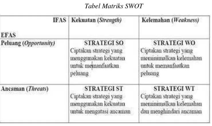 Tabel 1.2 Tabel Matriks SWOT