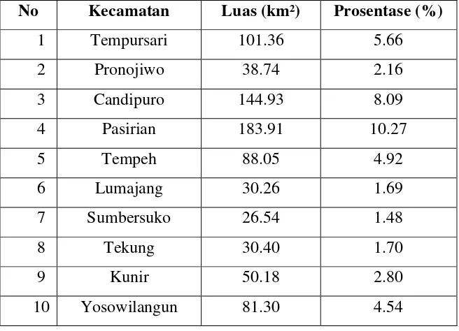 Tabel Luas dan Prosentase Luasan Perkecamatan Kabupaten Lumajang 