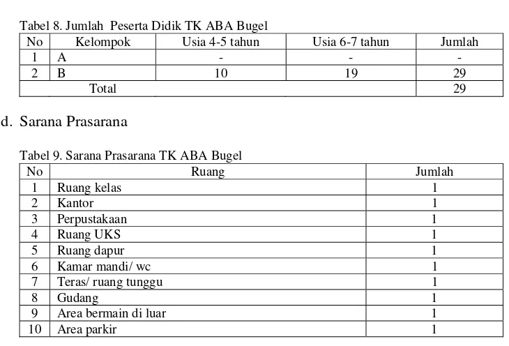 Tabel 8. Jumlah  Peserta Didik TK ABA Bugel 