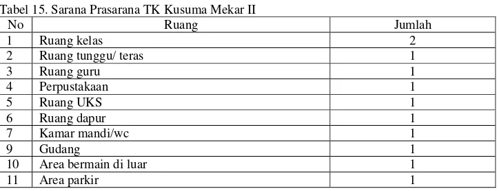 Tabel 15. Sarana Prasarana TK Kusuma Mekar II 