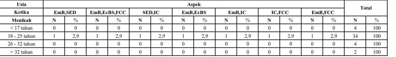 Tabel D.1 Tabulasi Silang Usia Ketika Menikah dengan Aspek Dominan dari Positive General Values (lanjutan)