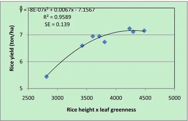 Figure 3. Relationship between rice height and rice yield at 63 days 