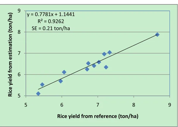 Figure 6. Relationship between NDVI and rice yield at 63 days 