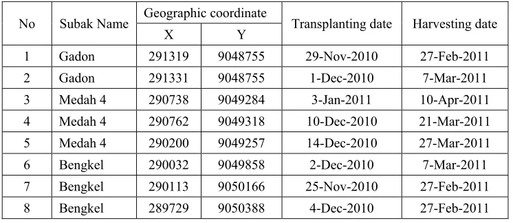 Table 1. Location coordinates, transplanting date, and harvesting date of the field observations 
