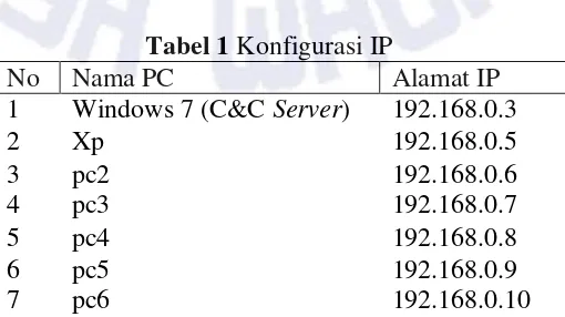 Tabel 1 Konfigurasi IP  