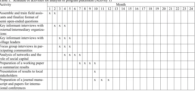 Table 1.  Schedule of activities for analysis of program placement (Activity 1) 