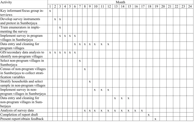Table 2.  Schedule of survey activities (Activities 2 and 4) 