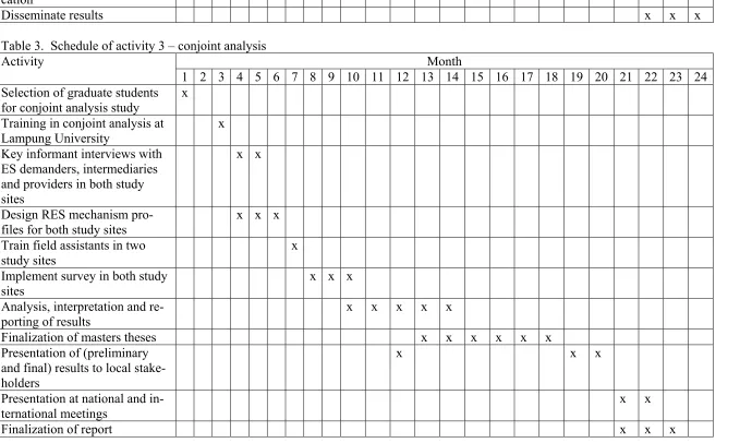 Table 3.  Schedule of activity 3 – conjoint analysis 