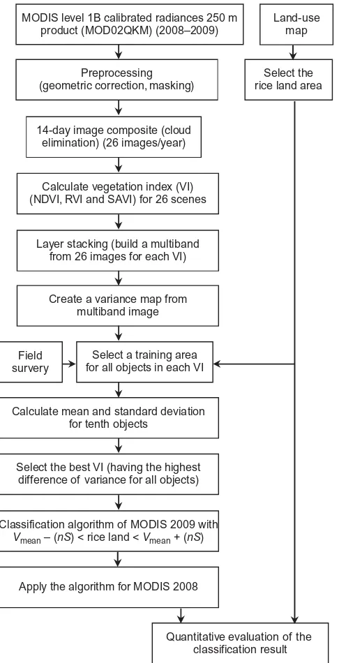 Figure 2.Flow chart of the research procedure.variance, the standard deviation of the rice ﬁeld variance and the maximum distance from the V mean, S and n are the average of the rice ﬁeldstandard deviation, respectively.