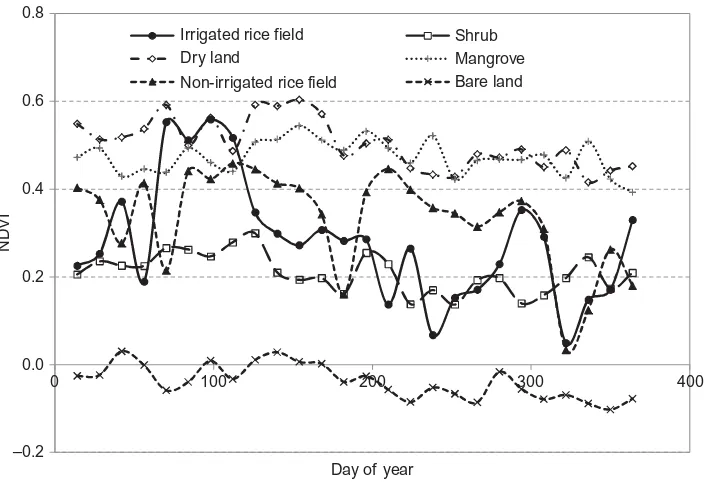 Figure 3.The NDVI temporal variability of irrigated rice ﬁelds, non-irrigated rice ﬁelds,settlement, mixed garden, mixed forest and lake water from 1 January to 31 December.