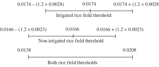 Table 3. Mean and standard deviation of the variance for irrigated and non-irrigated rice ﬁelds.