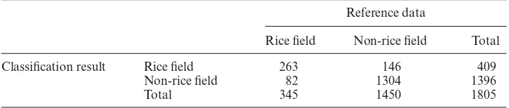 Figure 6.Relationship between rice area from the reference data and the data produced fromthis analysis at the regency (a) and district (b) level.