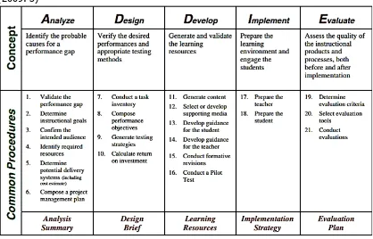 Tabel 4. Tahapan Desain Pembelajaran Model ADDIE oleh Robert Maribe Branch (2009: 3) 