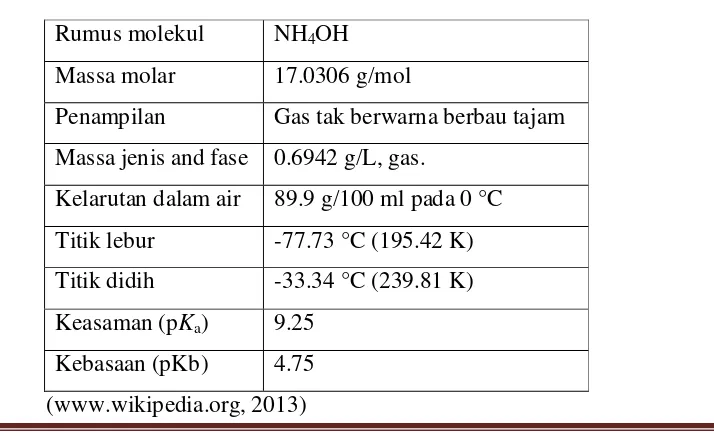 Tabel II.6 Sifat-sifat Amonium Hidroksida : 