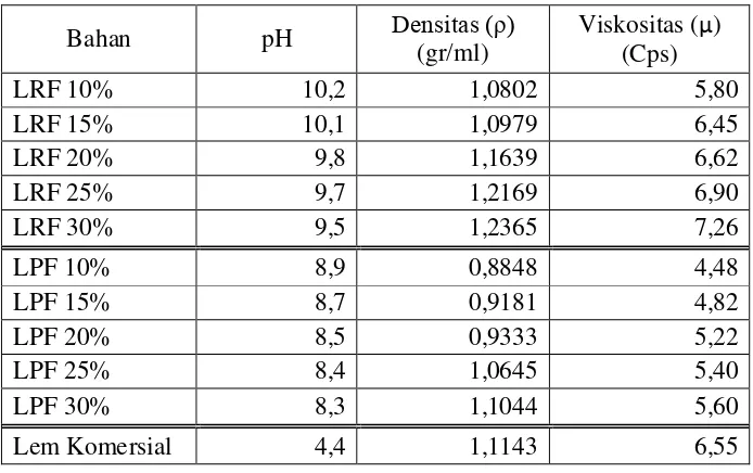 Tabel IV.2: Tabel Hasil Analisa Lignin Resorcinol Formaldehid dan 