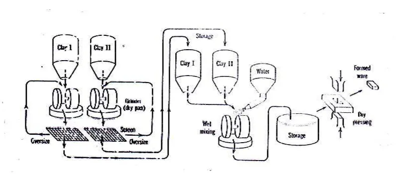 Gambar 2.1. flowsheet dasar Proses Dry Press. 