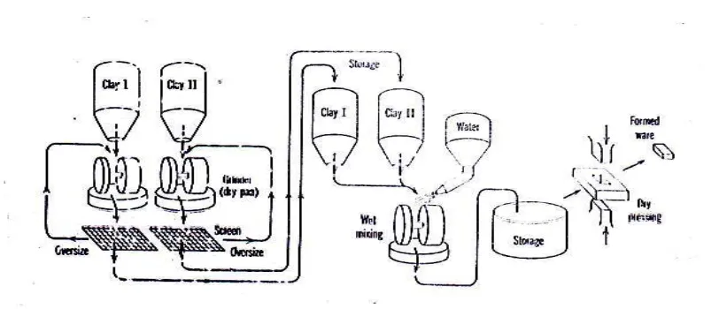 Gambar 2.1. flowsheet dasar Proses Dry Press. 
