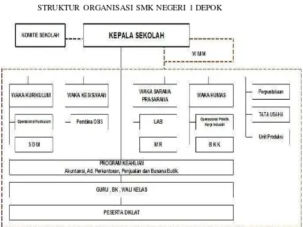 Gambar 1. Struktur Organisasi SMK Negeri 1 Depok 