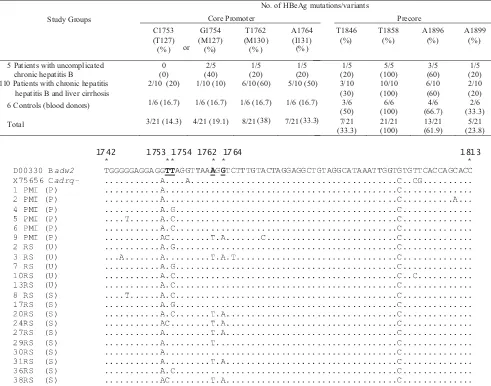 Fig 1 Nucleotide sequences of the precore region of HBVisolates from patients with uncomplicated chronic hepatitis B (U), patients with chronic hepatitis