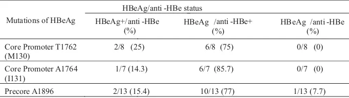 Table 3 Mutations of precore and core promoter according to the viralDNAloadinsampleswithanti-HBe+