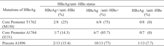 Table 3 Mutations of precore and core promoter according to the viralDNAloadinsampleswithanti-HBe+