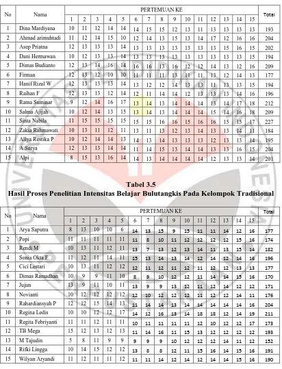 Tabel 3.5 Hasil Proses Penelitian Intensitas Belajar Bulutangkis Pada Kelompok Tradisional 