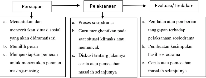 Gambar 2. Langkah-langkah Sosiodrama 