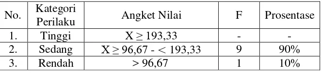 Tabel 4. Prosentase Perilaku Agresif Pra Tindakan 