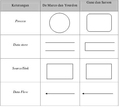 Tabel 2.5 Simbol-simbol Pada DFD 