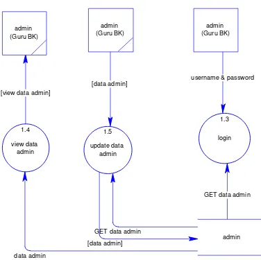 Gambar 3.3 Diagram Level 1 (proses 1 mengelola data admin) 